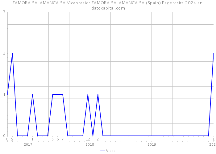 ZAMORA SALAMANCA SA Vicepresid: ZAMORA SALAMANCA SA (Spain) Page visits 2024 