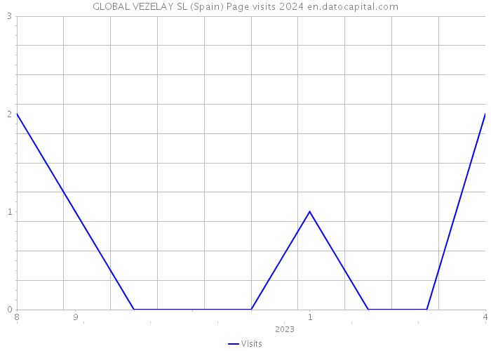 GLOBAL VEZELAY SL (Spain) Page visits 2024 