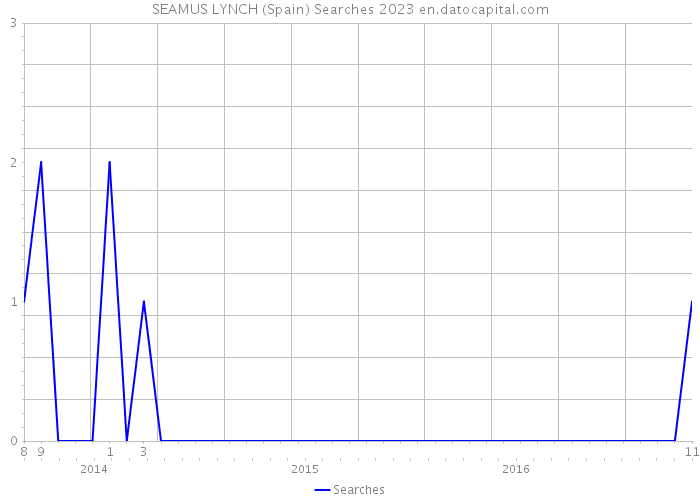 SEAMUS LYNCH (Spain) Searches 2023 