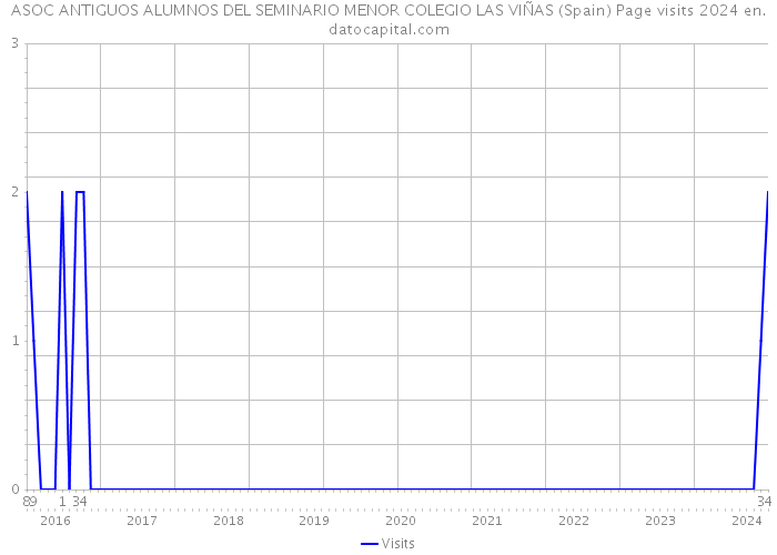 ASOC ANTIGUOS ALUMNOS DEL SEMINARIO MENOR COLEGIO LAS VIÑAS (Spain) Page visits 2024 