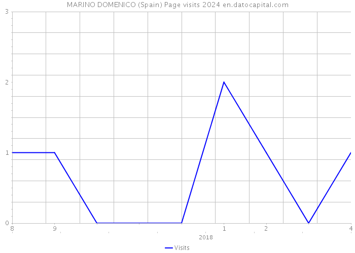 MARINO DOMENICO (Spain) Page visits 2024 