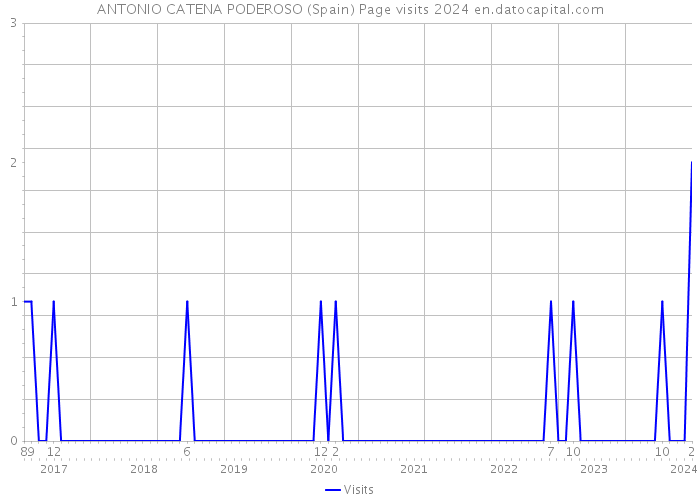 ANTONIO CATENA PODEROSO (Spain) Page visits 2024 