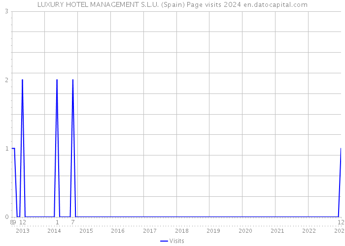 LUXURY HOTEL MANAGEMENT S.L.U. (Spain) Page visits 2024 