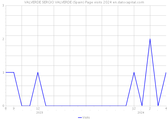 VALVERDE SERGIO VALVERDE (Spain) Page visits 2024 