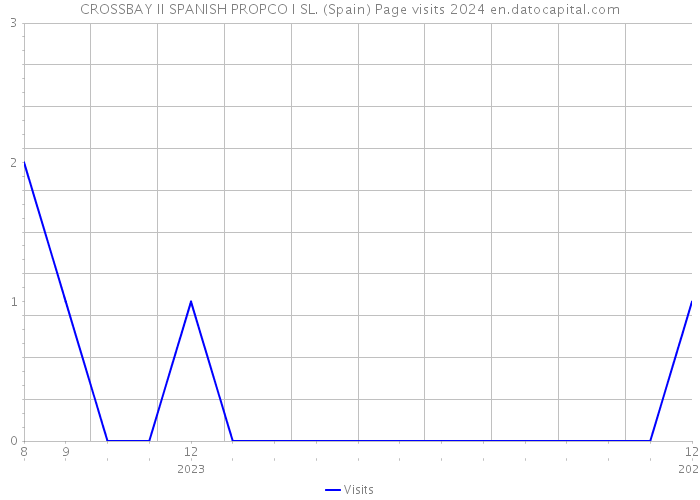CROSSBAY II SPANISH PROPCO I SL. (Spain) Page visits 2024 