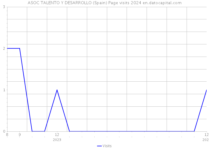 ASOC TALENTO Y DESARROLLO (Spain) Page visits 2024 