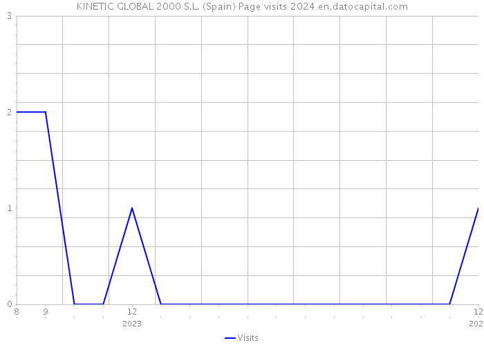 KINETIC GLOBAL 2000 S.L. (Spain) Page visits 2024 