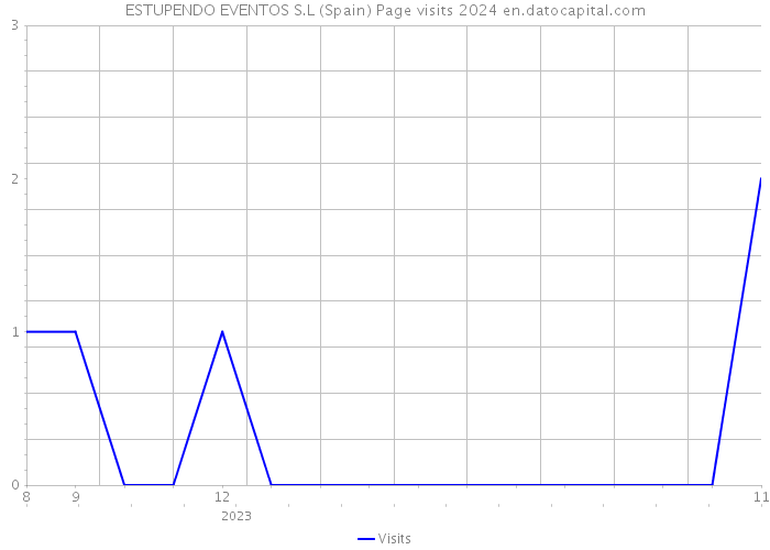 ESTUPENDO EVENTOS S.L (Spain) Page visits 2024 