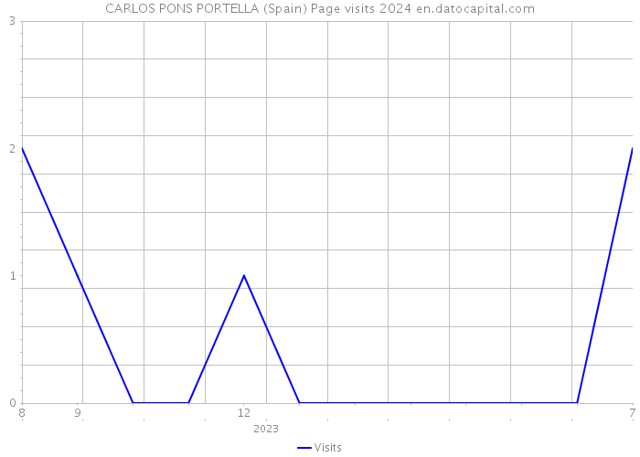 CARLOS PONS PORTELLA (Spain) Page visits 2024 