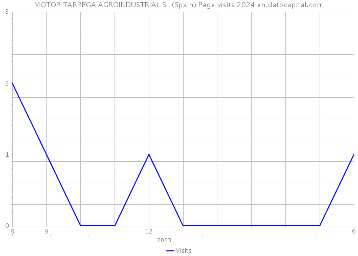 MOTOR TARREGA AGROINDUSTRIAL SL (Spain) Page visits 2024 