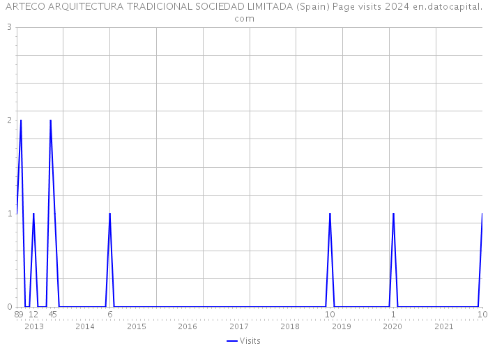 ARTECO ARQUITECTURA TRADICIONAL SOCIEDAD LIMITADA (Spain) Page visits 2024 
