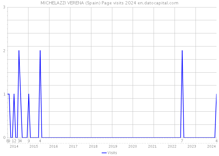 MICHELAZZI VERENA (Spain) Page visits 2024 