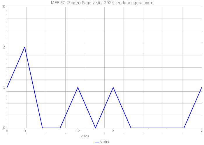 MEE SC (Spain) Page visits 2024 