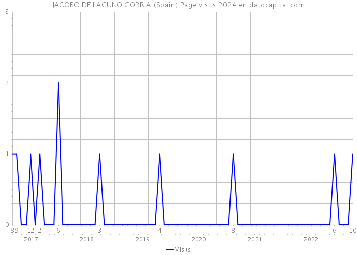 JACOBO DE LAGUNO GORRIA (Spain) Page visits 2024 