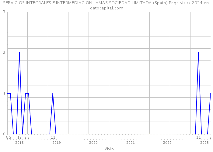 SERVICIOS INTEGRALES E INTERMEDIACION LAMAS SOCIEDAD LIMITADA (Spain) Page visits 2024 
