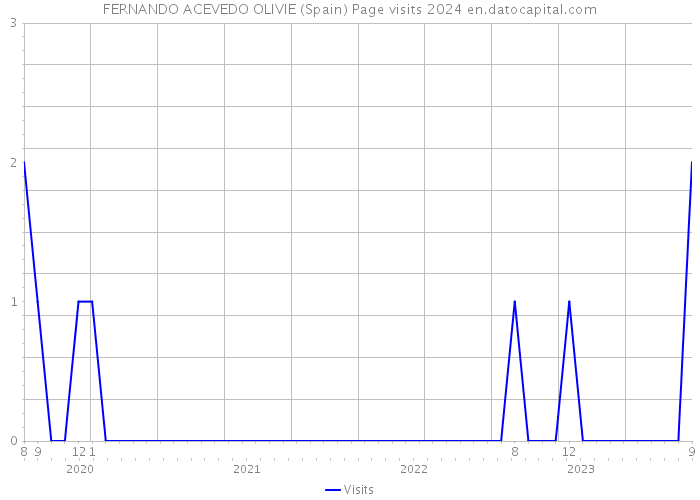 FERNANDO ACEVEDO OLIVIE (Spain) Page visits 2024 