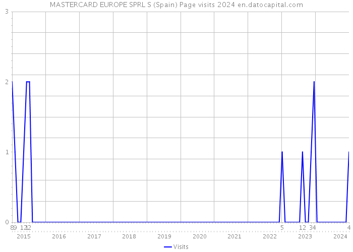 MASTERCARD EUROPE SPRL S (Spain) Page visits 2024 