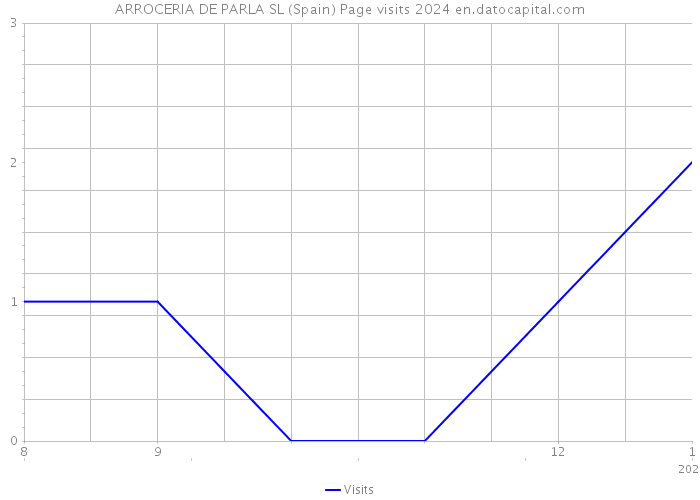 ARROCERIA DE PARLA SL (Spain) Page visits 2024 