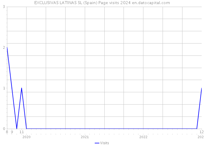 EXCLUSIVAS LATINAS SL (Spain) Page visits 2024 