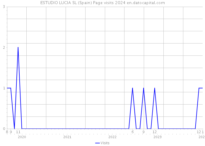 ESTUDIO LUCIA SL (Spain) Page visits 2024 