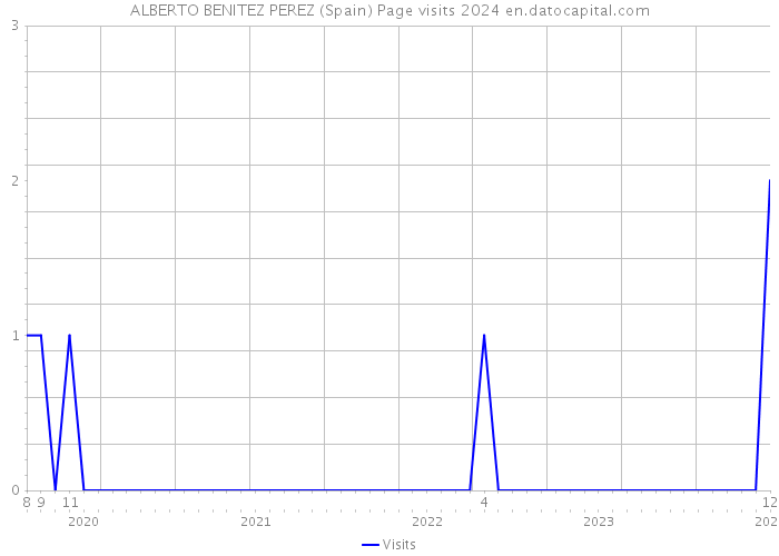 ALBERTO BENITEZ PEREZ (Spain) Page visits 2024 
