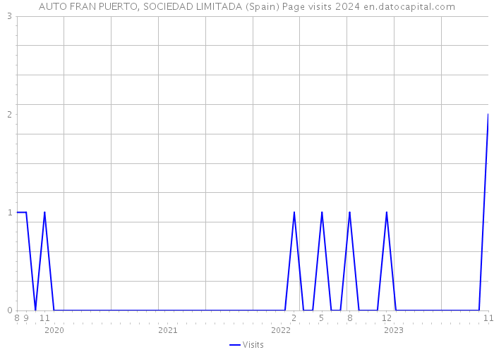 AUTO FRAN PUERTO, SOCIEDAD LIMITADA (Spain) Page visits 2024 