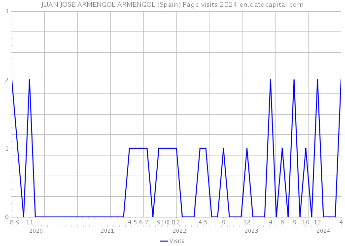 JUAN JOSE ARMENGOL ARMENGOL (Spain) Page visits 2024 
