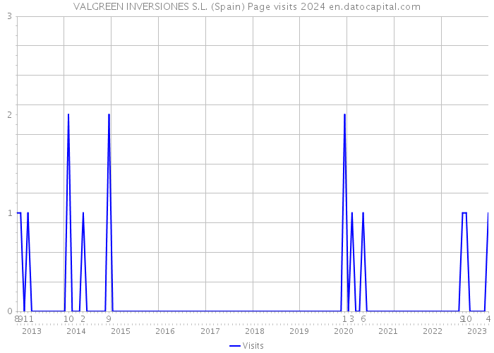 VALGREEN INVERSIONES S.L. (Spain) Page visits 2024 