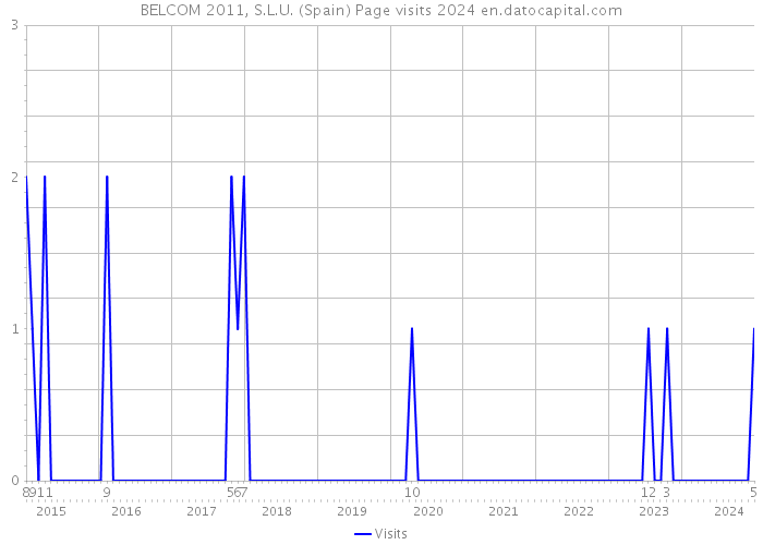 BELCOM 2011, S.L.U. (Spain) Page visits 2024 