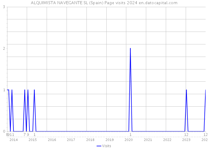 ALQUIMISTA NAVEGANTE SL (Spain) Page visits 2024 