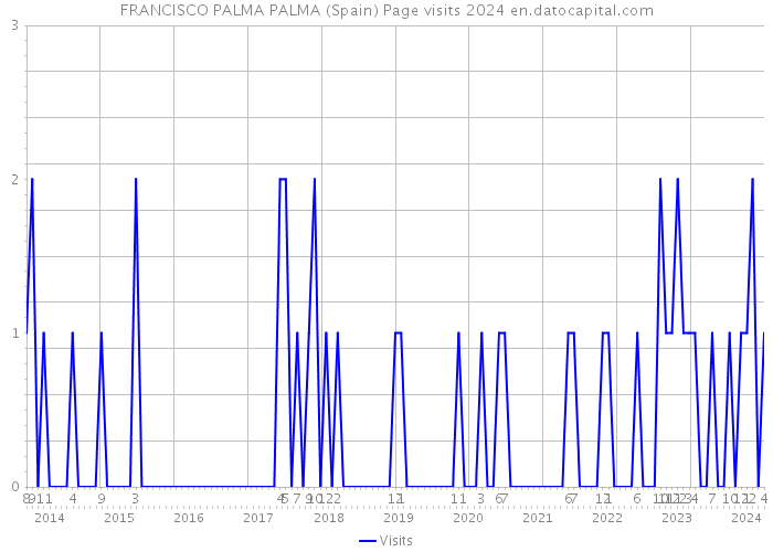 FRANCISCO PALMA PALMA (Spain) Page visits 2024 