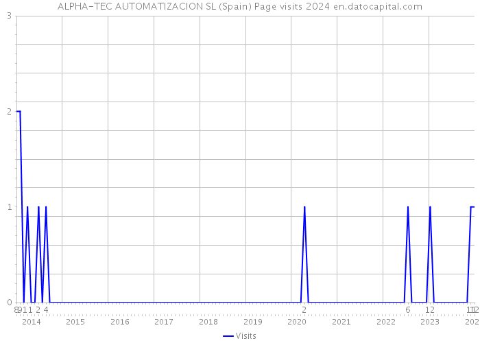 ALPHA-TEC AUTOMATIZACION SL (Spain) Page visits 2024 