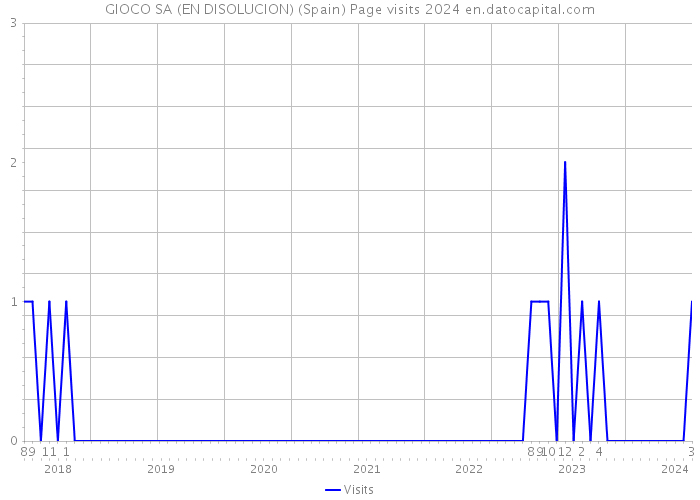 GIOCO SA (EN DISOLUCION) (Spain) Page visits 2024 
