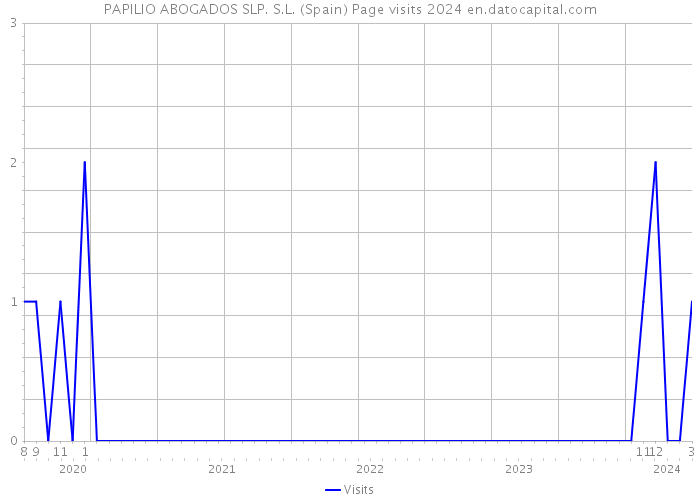 PAPILIO ABOGADOS SLP. S.L. (Spain) Page visits 2024 