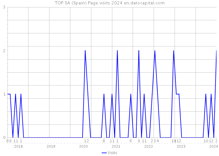 TOP SA (Spain) Page visits 2024 