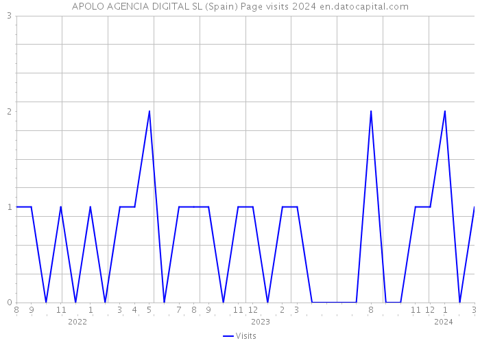 APOLO AGENCIA DIGITAL SL (Spain) Page visits 2024 