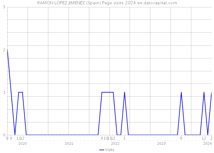 RAMON LOPEZ JIMENEZ (Spain) Page visits 2024 