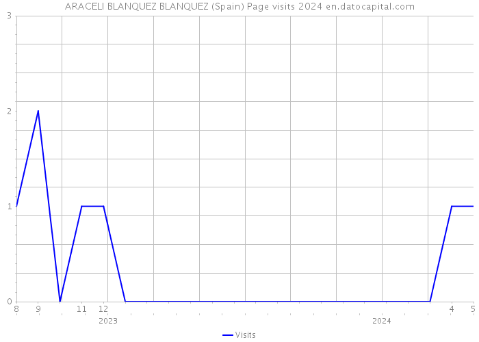 ARACELI BLANQUEZ BLANQUEZ (Spain) Page visits 2024 