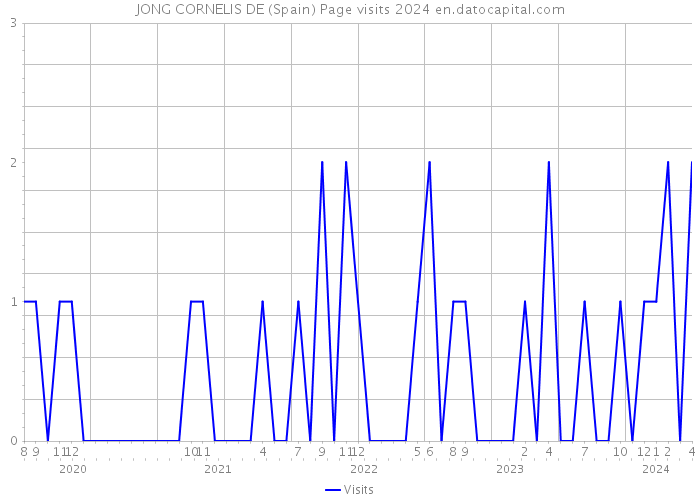 JONG CORNELIS DE (Spain) Page visits 2024 