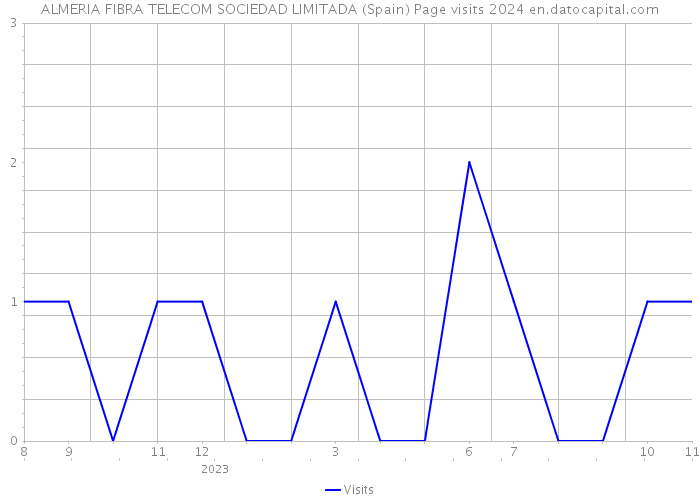 ALMERIA FIBRA TELECOM SOCIEDAD LIMITADA (Spain) Page visits 2024 
