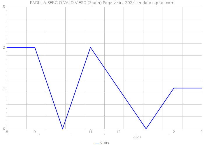 PADILLA SERGIO VALDIVIESO (Spain) Page visits 2024 
