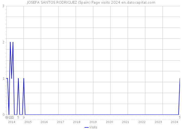 JOSEFA SANTOS RODRIGUEZ (Spain) Page visits 2024 