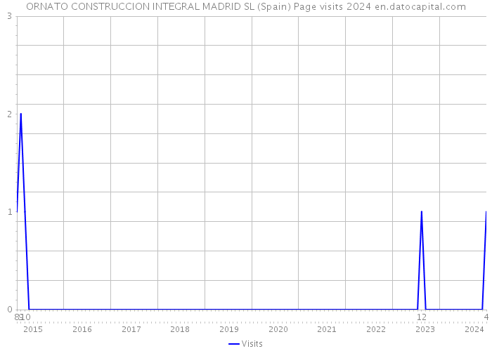 ORNATO CONSTRUCCION INTEGRAL MADRID SL (Spain) Page visits 2024 