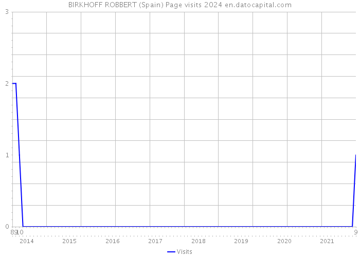 BIRKHOFF ROBBERT (Spain) Page visits 2024 