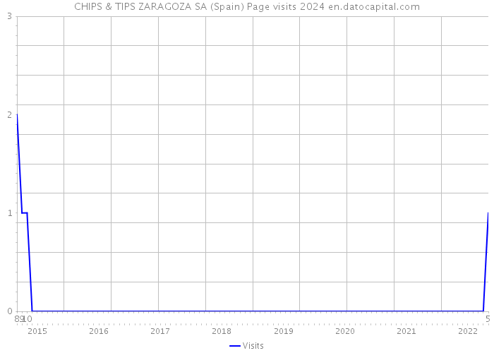 CHIPS & TIPS ZARAGOZA SA (Spain) Page visits 2024 