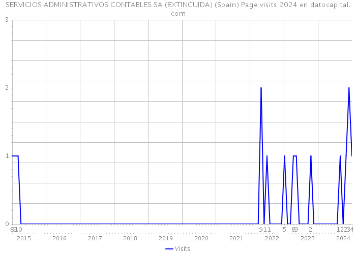 SERVICIOS ADMINISTRATIVOS CONTABLES SA (EXTINGUIDA) (Spain) Page visits 2024 