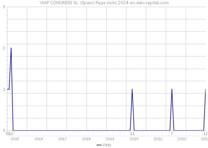 VIAP CONGRESS SL. (Spain) Page visits 2024 