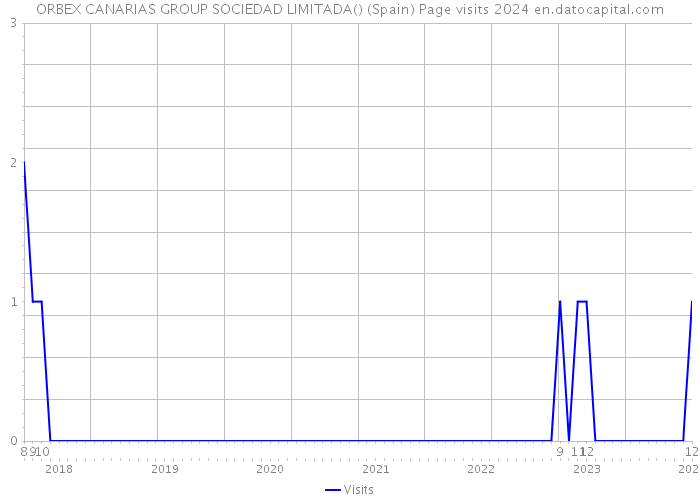 ORBEX CANARIAS GROUP SOCIEDAD LIMITADA() (Spain) Page visits 2024 