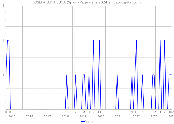 JOSEFA LUNA LUNA (Spain) Page visits 2024 