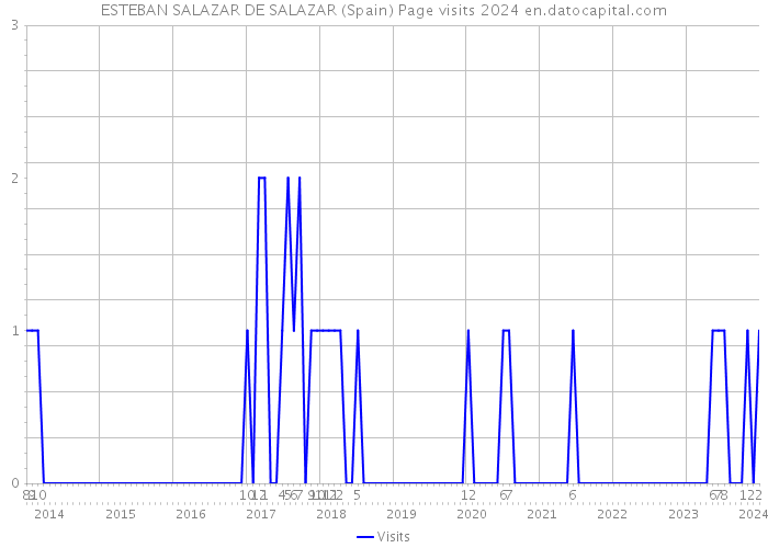 ESTEBAN SALAZAR DE SALAZAR (Spain) Page visits 2024 